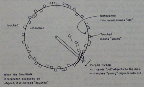 Clock Algorithm